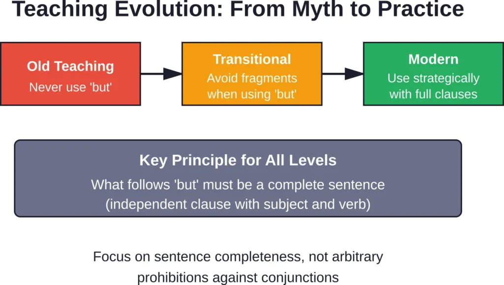 The evolution from prohibiting 'but' at sentence starts to teaching strategic use with complete clauses reflects modern understanding of grammar.