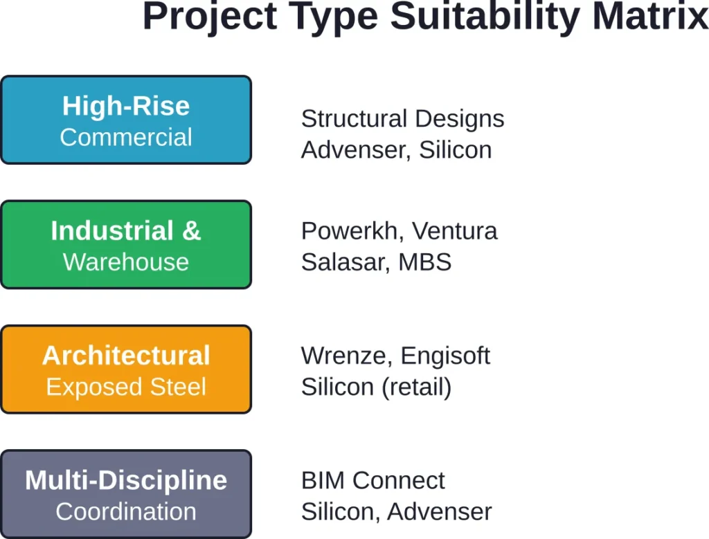 Match your project type to agencies with proven experience in that sector for smoother coordination and fewer surprises.