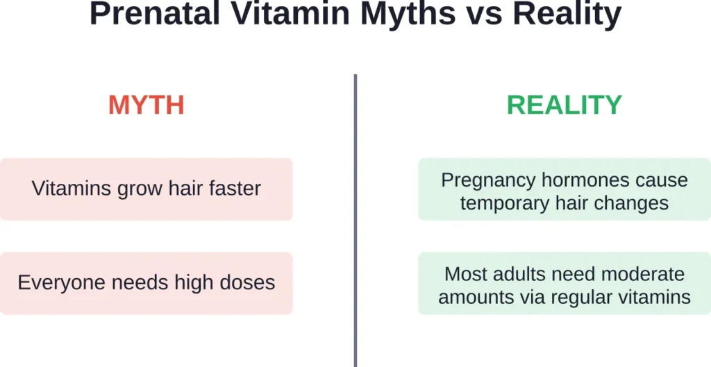 Common misconceptions about prenatal vitamins compared with evidence-based reality.