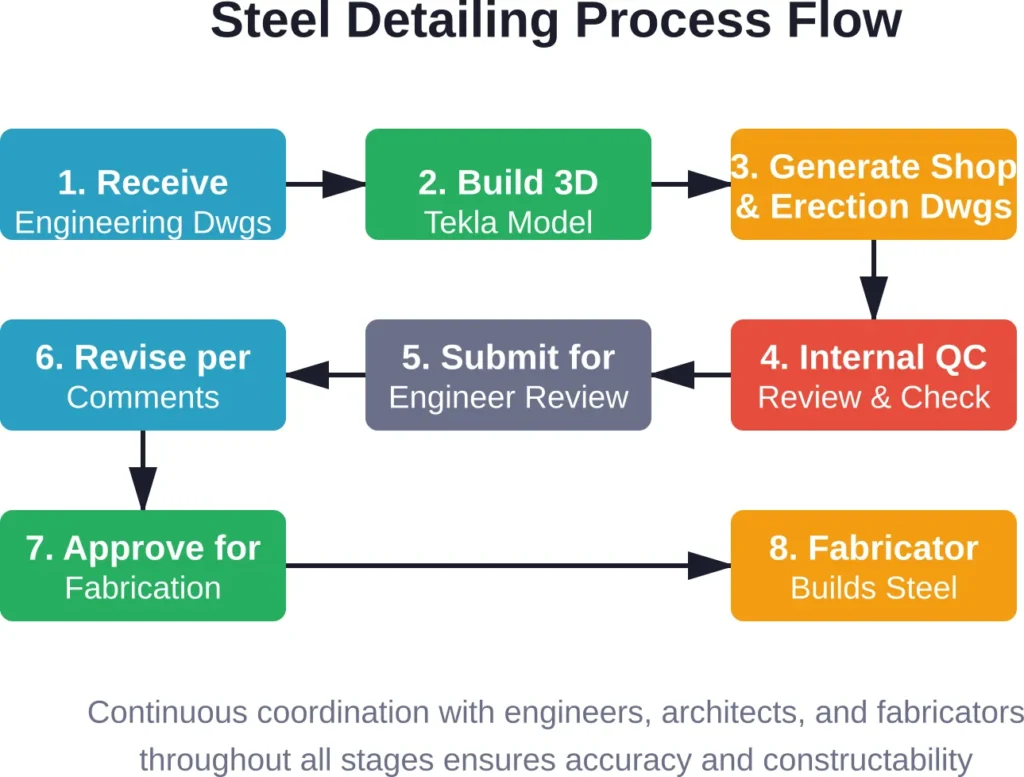 The structural steel detailing workflow moves from engineering input through modeling, drawing generation, quality control, review cycles, and final fabrication approval.