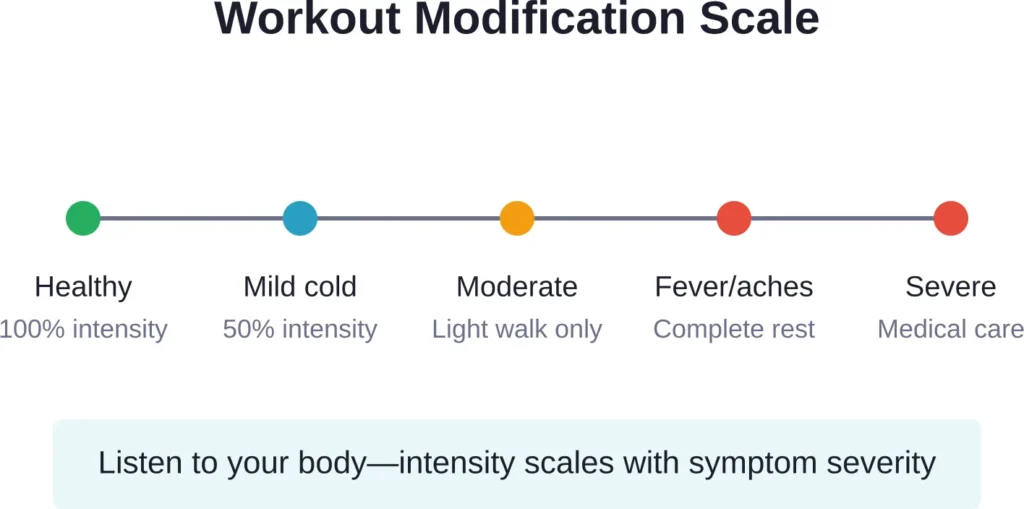 Exercise intensity should decrease as symptom severity increases, from full workouts when healthy to complete rest with fever or systemic symptoms.