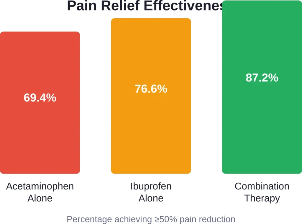 Clinical trial data showing superior pain relief with combination acetaminophen/ibuprofen therapy.
