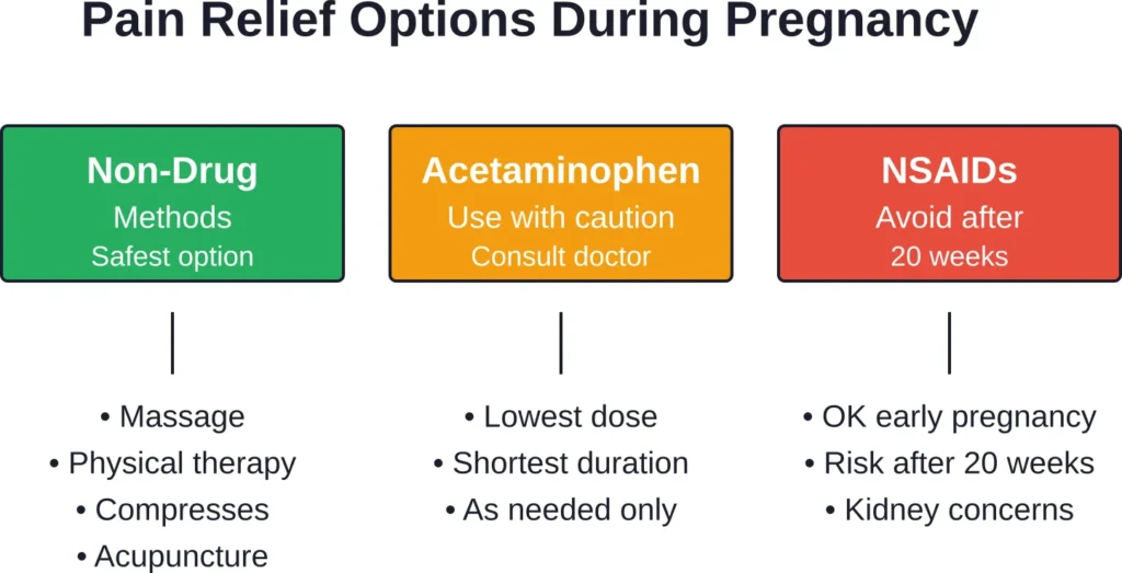 Comparison of pain relief approaches during pregnancy and their risk profiles
