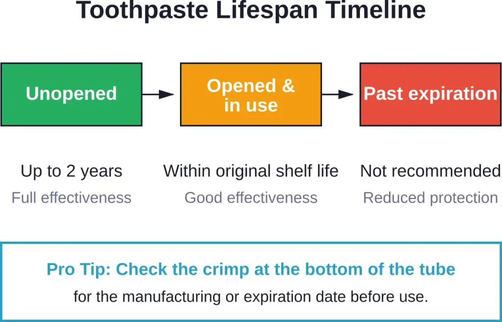 Toothpaste effectiveness timeline from manufacture through expiration.