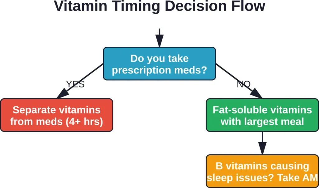 Decision flowchart for determining optimal vitamin timing based on medication use, vitamin type, and individual sleep response.
