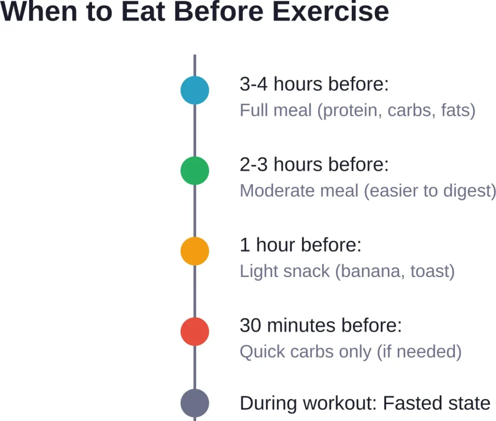 Pre-workout meal timing recommendations based on meal size and digestive requirements.