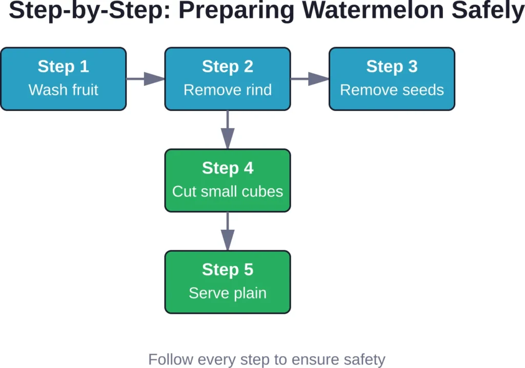 Complete preparation process showing all steps required before feeding watermelon to dogs.