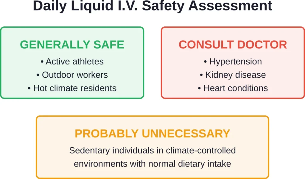 Risk assessment for daily Liquid I.V. consumption based on individual circumstances
