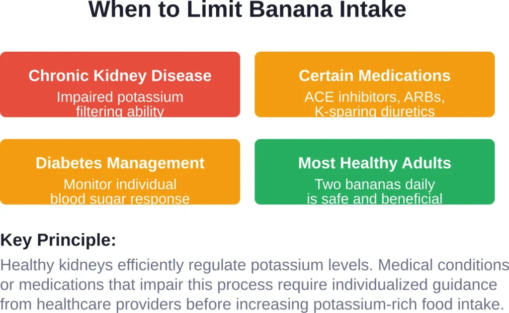 Most healthy adults can safely eat two bananas daily, but certain medical conditions and medications require consultation with a healthcare provider.