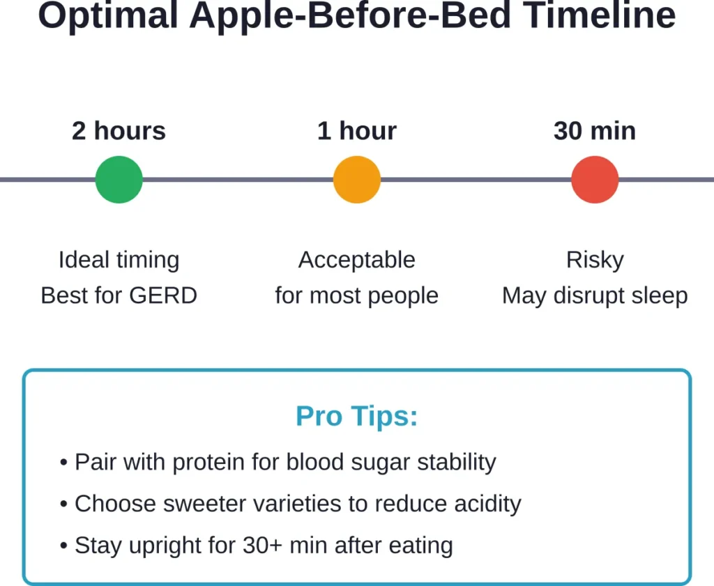 Recommended timing windows for eating an apple before bed, from ideal to potentially problematic.