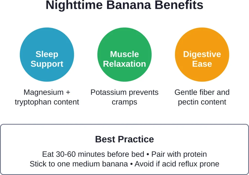 Multiple benefits make bananas a smart nighttime snack choice when consumed properly.