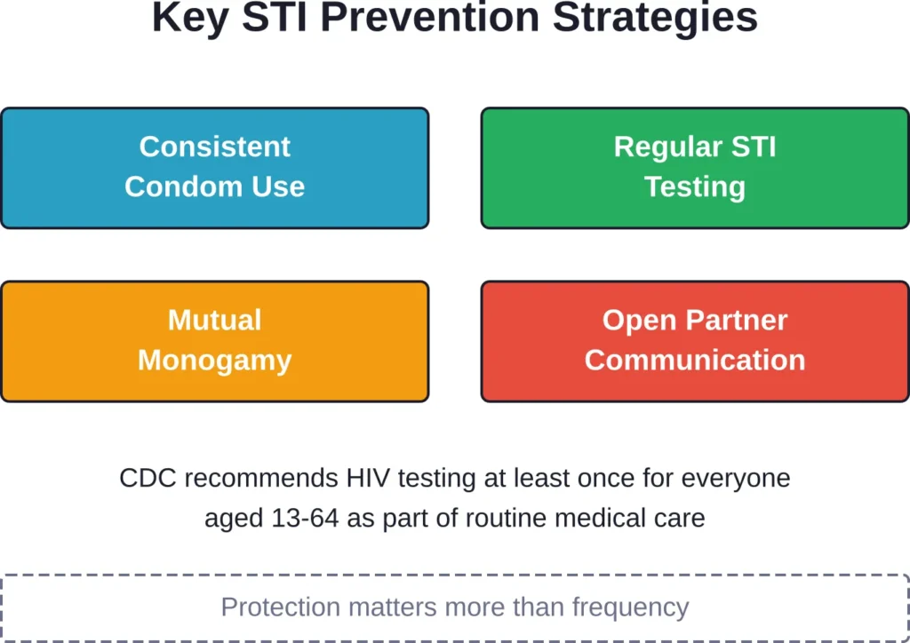 CDC-recommended strategies to prevent STI transmission regardless of sexual frequency