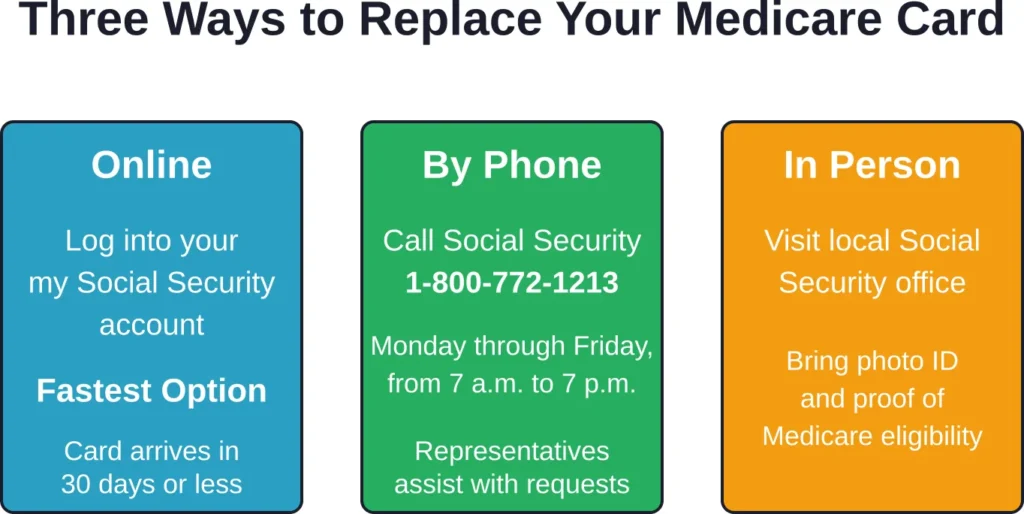 Medicare card replacement is free through any of these three official channels