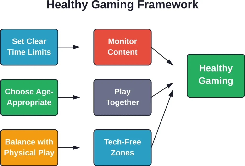 Six interconnected strategies work together to create a healthy gaming environment for children.