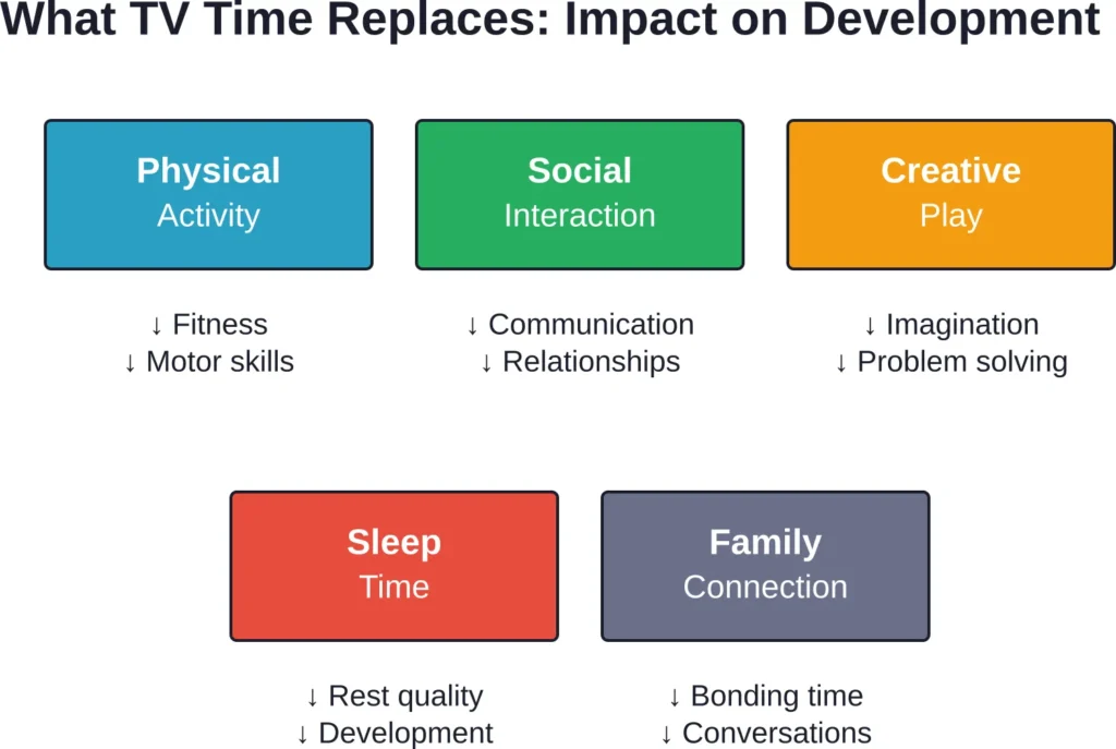 Television viewing becomes problematic when it displaces essential developmental activities rather than supplementing them during appropriate downtime.