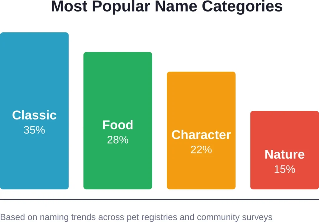 Distribution of boy cat name preferences across major categories, showing classic human names remain most popular.