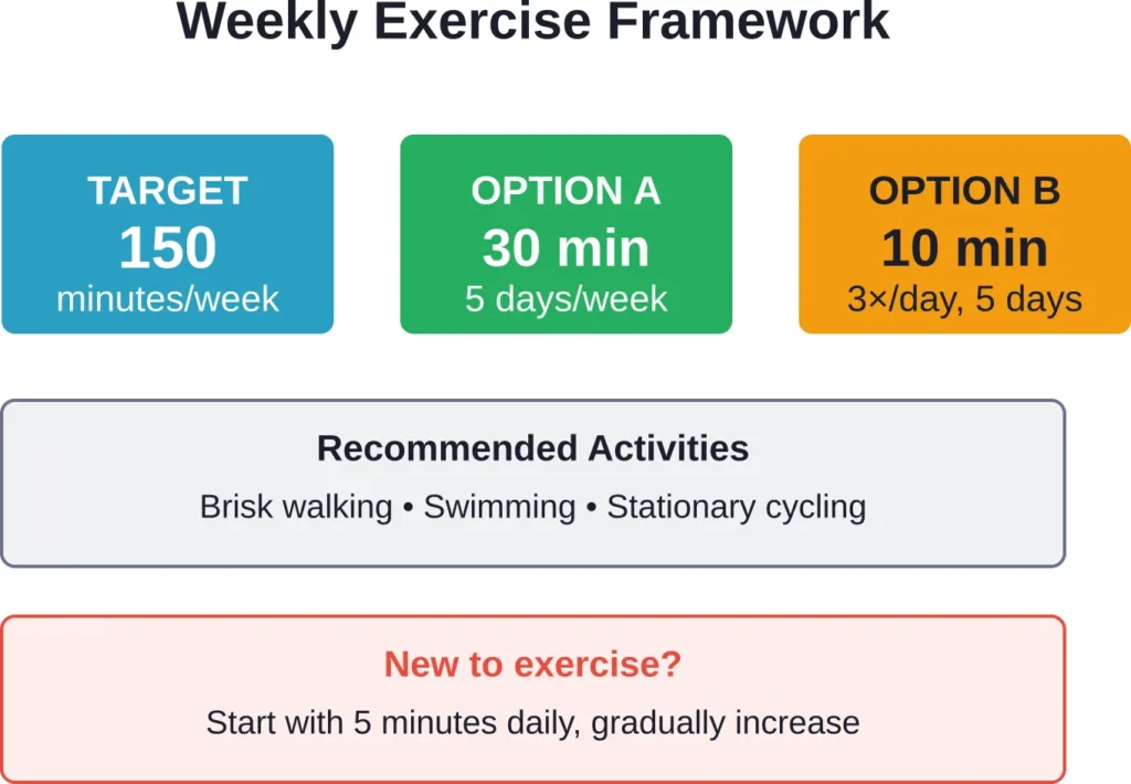 CDC and ACOG guidelines recommend 150 minutes of moderate-intensity aerobic activity per week, adaptable to different schedules and fitness levels.