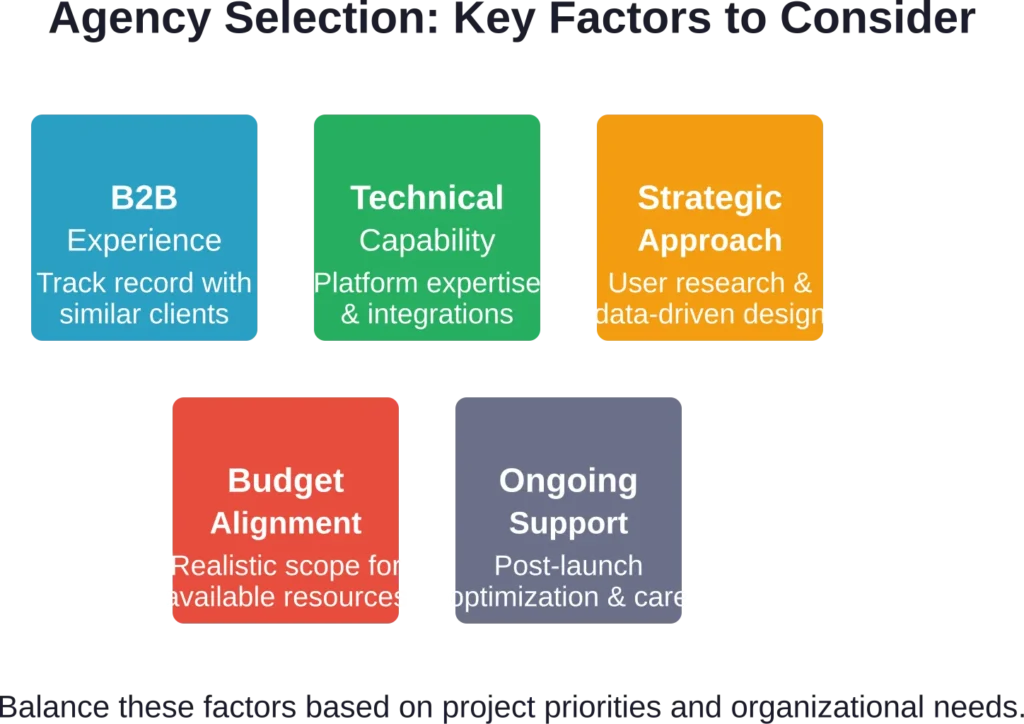 Five critical considerations when evaluating B2B web design agencies, each weighted differently depending on project scope and business objectives.