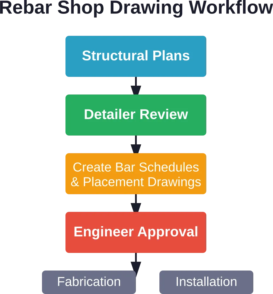 Standard workflow from engineering plans through final installation