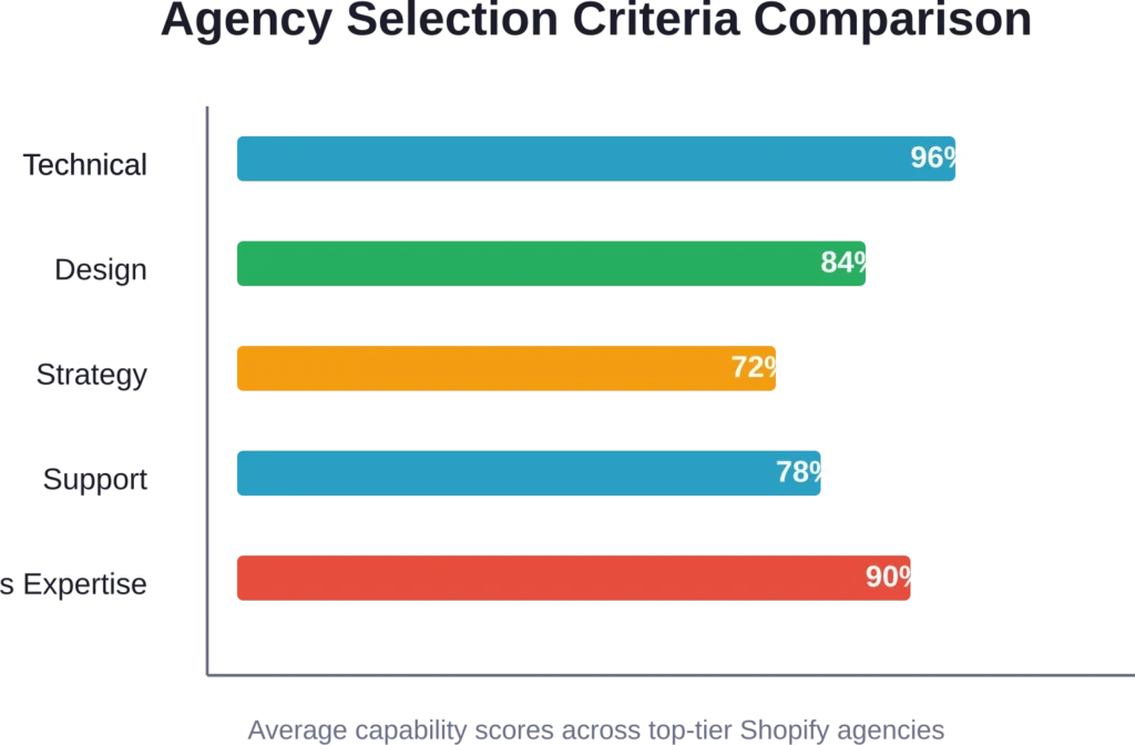 Key capabilities to evaluate when choosing a Shopify agency, with typical strength ratings among leading firms