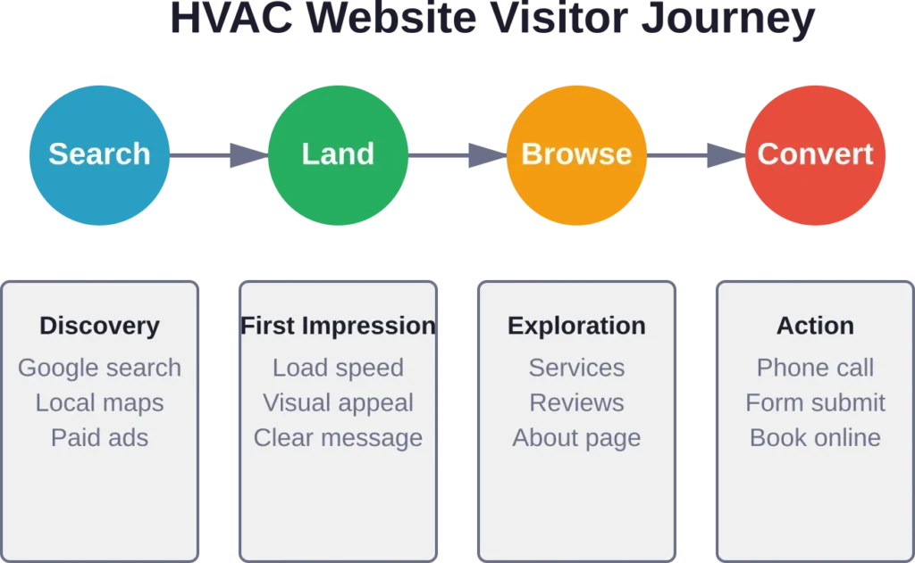 The typical customer journey from search to conversion, showing critical touchpoints where design impacts success.