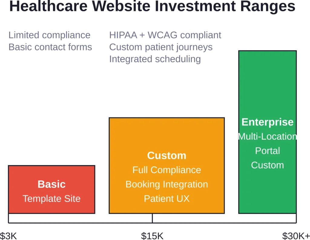 Healthcare website investment levels and what each tier typically includes in scope and features