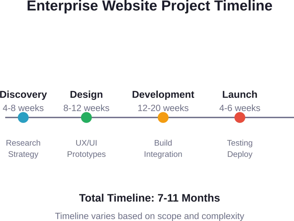 Typical enterprise website project phases and duration ranges for large-scale implementations