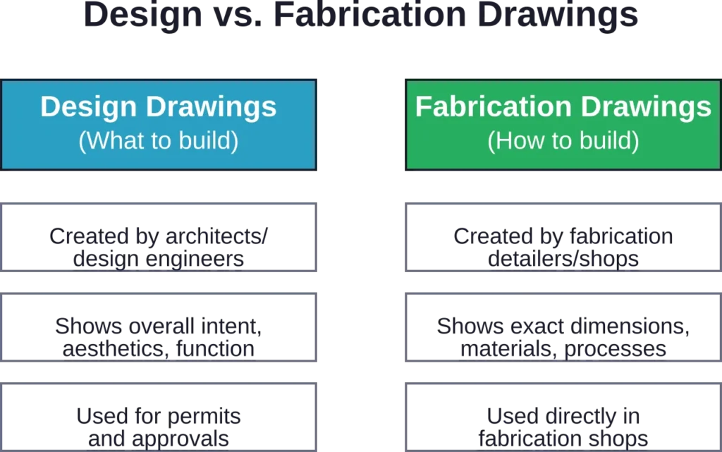 Design drawings establish intent while fabrication drawings provide manufacturing instructions