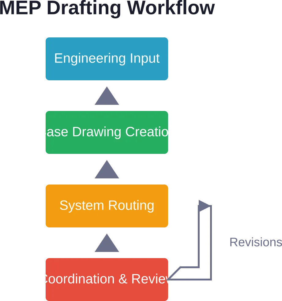 Typical workflow showing iterative nature of MEP drafting with revision cycles