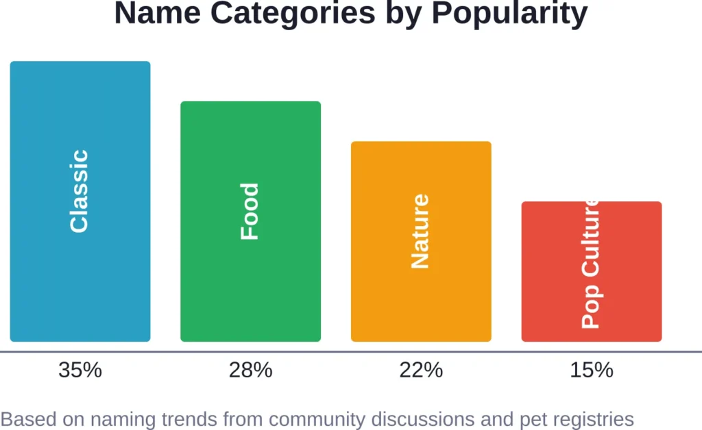Distribution of female cat name preferences across four major categories based on community data