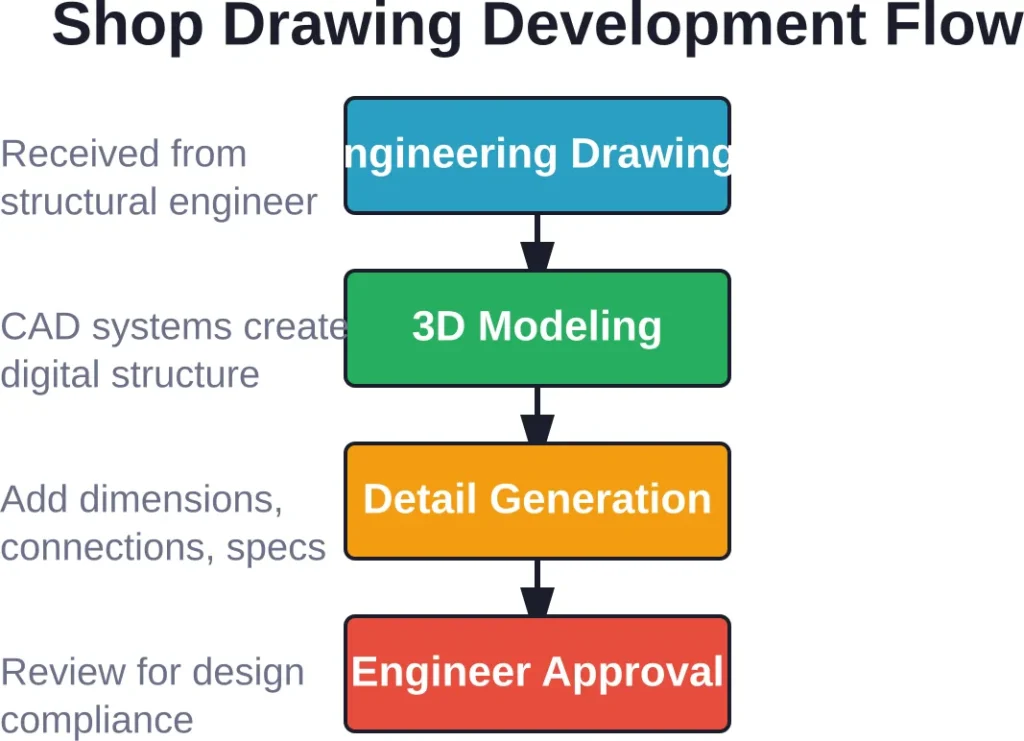 The sequential workflow from engineering documents to approved shop drawings ready for fabrication