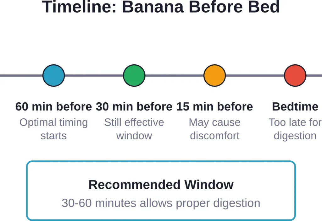 The optimal timing for eating a banana before bed balances digestive needs with nutrient availability during the sleep onset period.