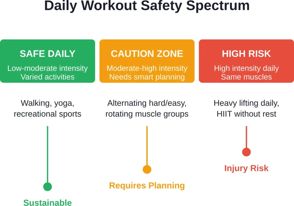 How workout intensity and variety determine whether daily exercise is safe or risky.