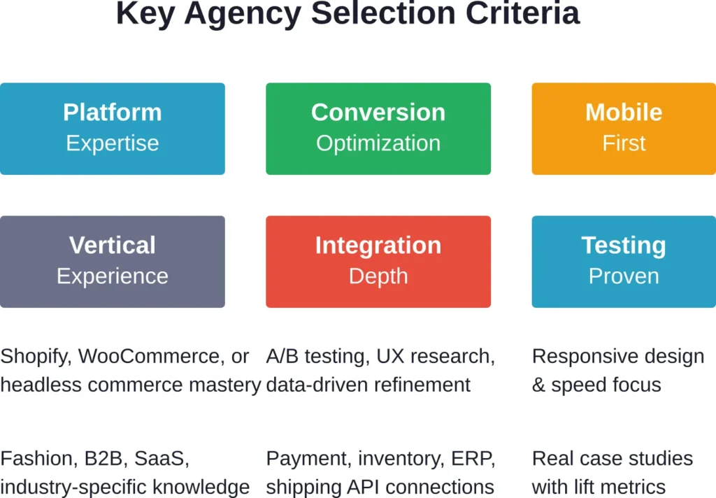 Selecting an e-commerce agency requires evaluating technical capability, optimization experience, and vertical expertise.