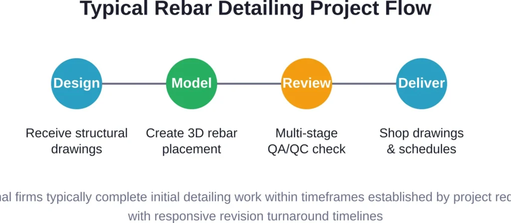 The rebar detailing workflow follows a structured process from design receipt through quality-checked delivery, with timeline efficiency varying significantly by company capability.