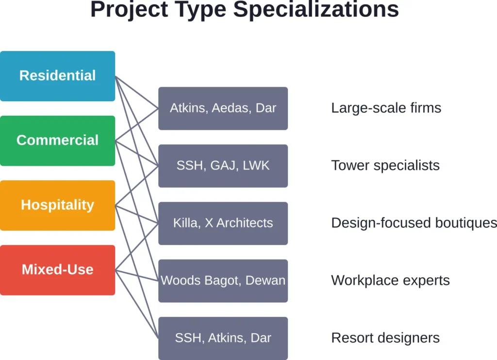 Different architectural engineering firms bring specialized expertise to specific project types, though most maintain capabilities across multiple sectors to serve diverse client needs.