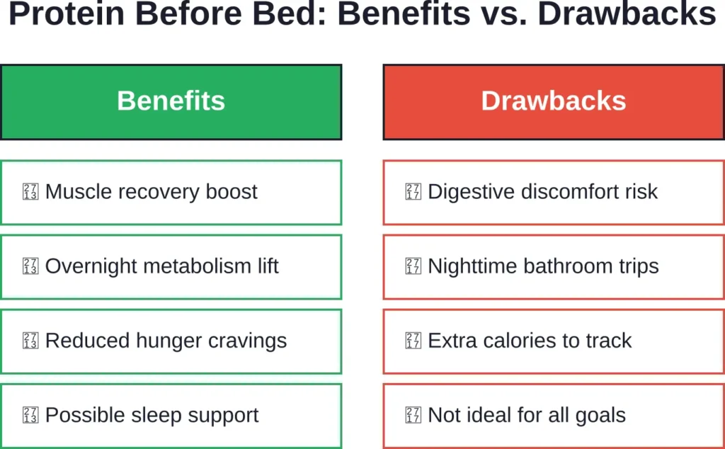 Weighing the advantages and potential downsides of consuming protein shakes before sleep.