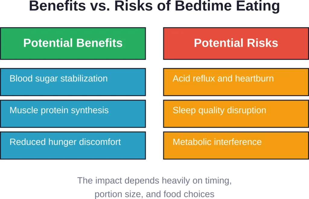 Weighing the advantages and disadvantages of eating before bedtime shows that context matters significantly in determining whether it's beneficial or harmful.