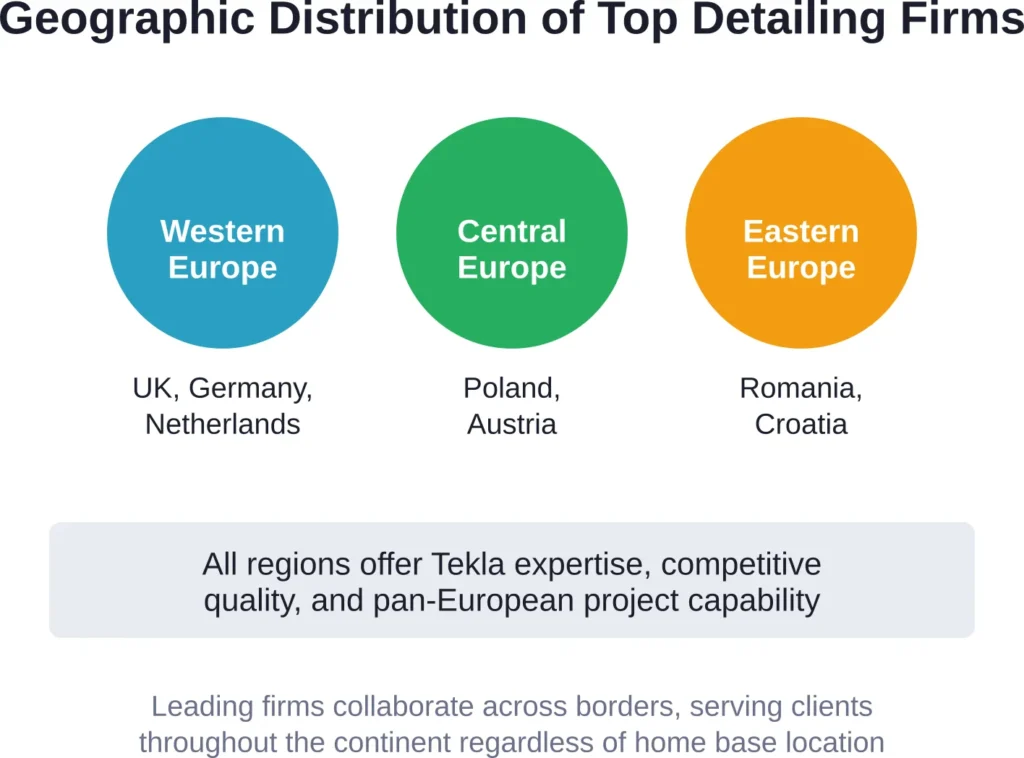 European structural steel detailing expertise is distributed across the continent, with concentrations in Western, Central, and Eastern regions each offering distinct advantages.