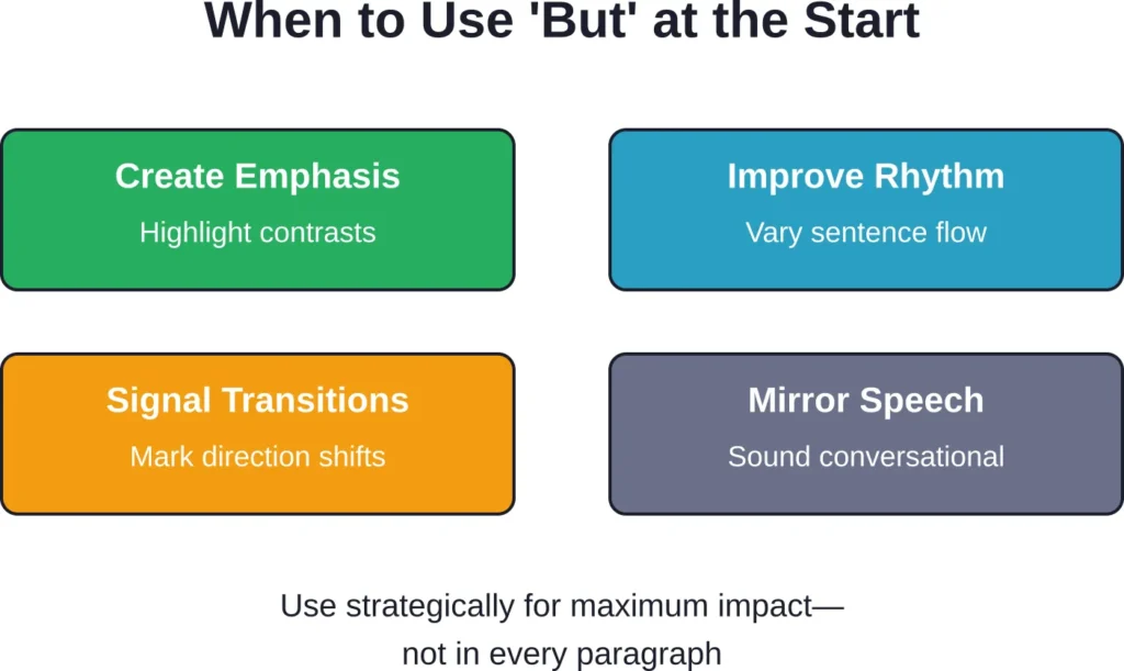 Strategic uses for starting sentences with 'but' include creating emphasis, improving rhythm, signaling transitions, and mirroring natural speech patterns.