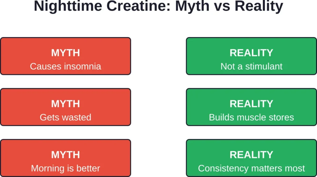 Common myths about taking creatine at night debunked: the supplement's non-stimulant nature makes timing highly flexible.