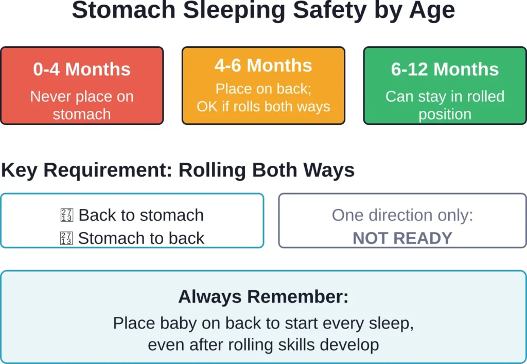 Timeline showing when stomach sleeping becomes safer as babies develop the ability to roll independently in both directions.