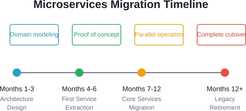 Typical timeline for migrating from monolithic architecture to microservices using strangler fig pattern with gradual service extraction