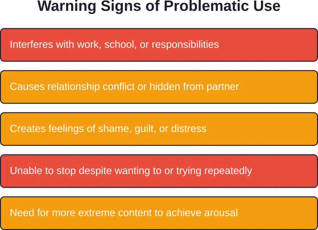 Multiple warning signs suggest pornography consumption has become problematic and may benefit from professional evaluation or support.