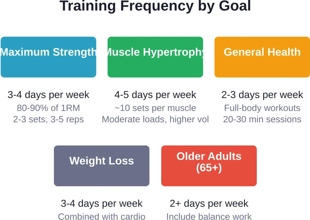 Recommended weekly training frequencies based on specific fitness goals and populations