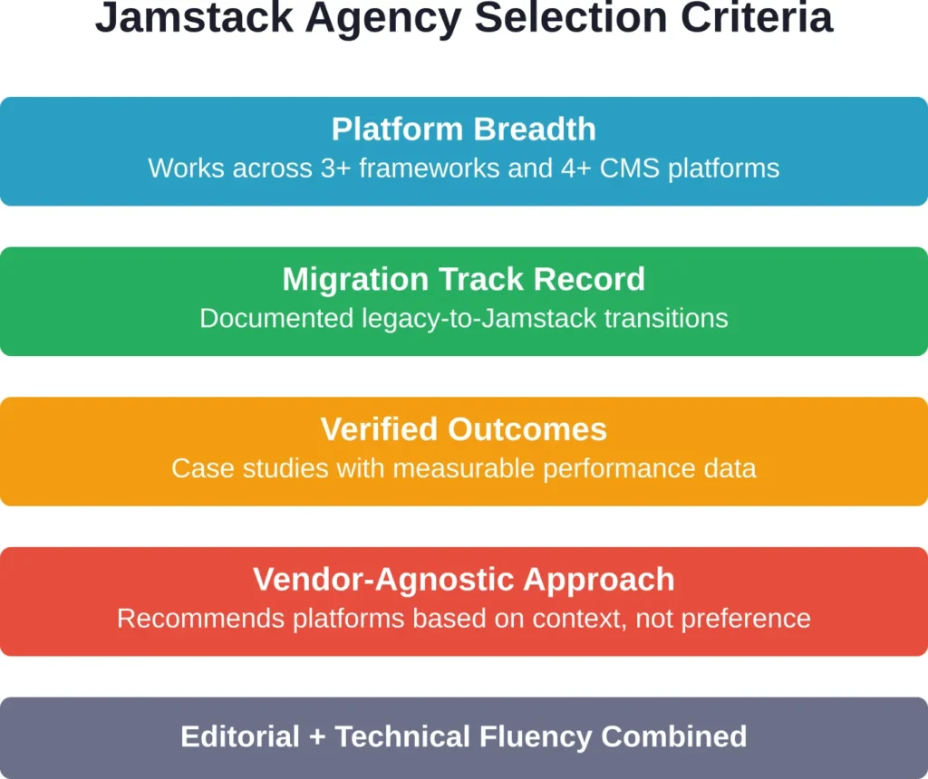 The five criteria that separate experienced Jamstack agencies from generalists who add it to their service list.