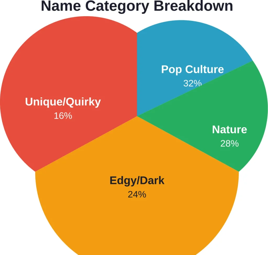 Distribution of cool cat name preferences across major categories based on community trends.