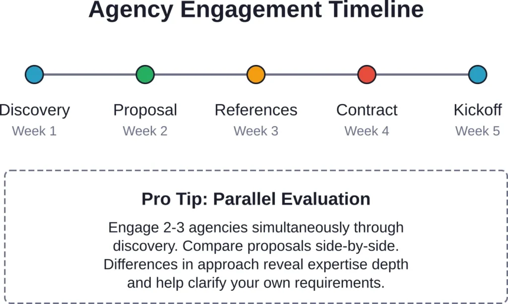 Typical agency selection process from first contact to project kickoff