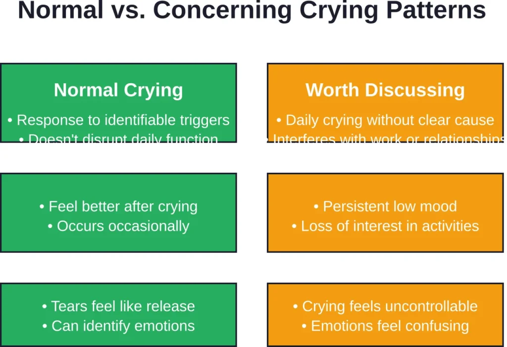 Distinguishing between healthy emotional expression and patterns that may benefit from professional support.