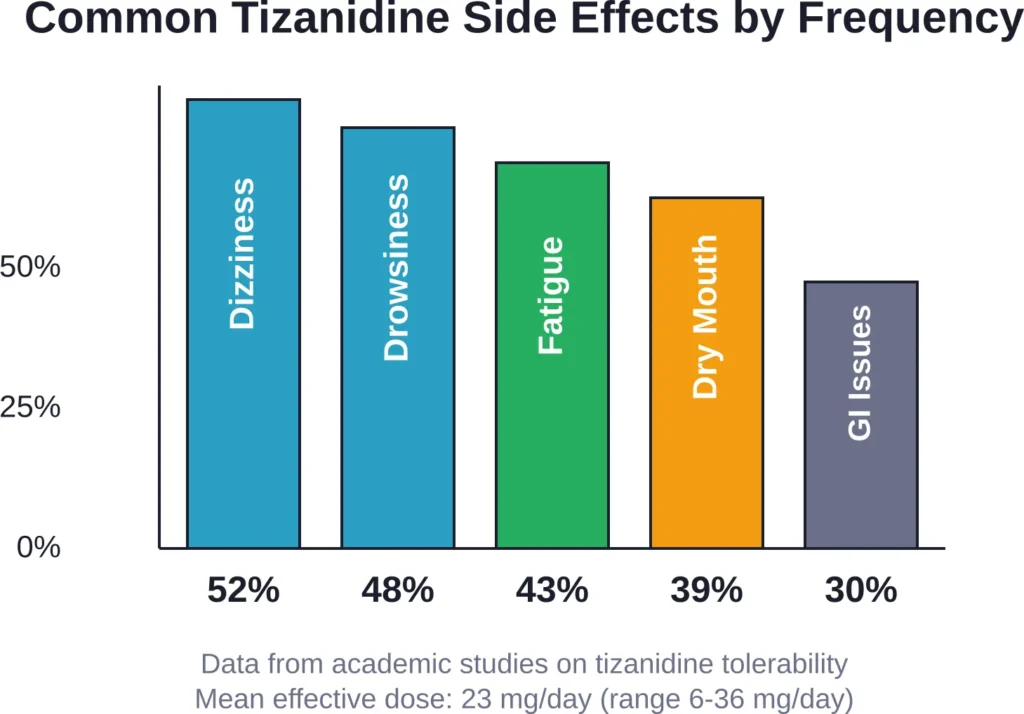 Frequency of most common side effects reported in clinical studies of tizanidine at therapeutic doses.